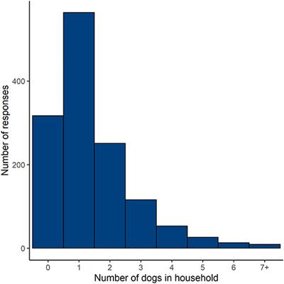 Owned dog population size and ownership patterns in Costa Rica